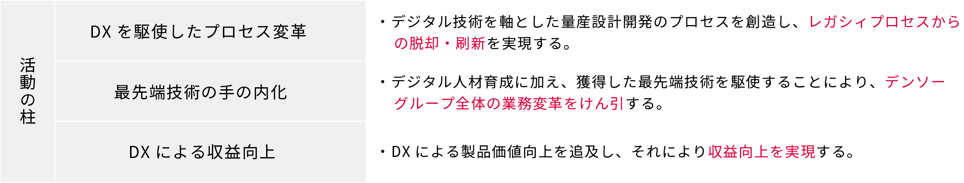 3つの戦略の図解