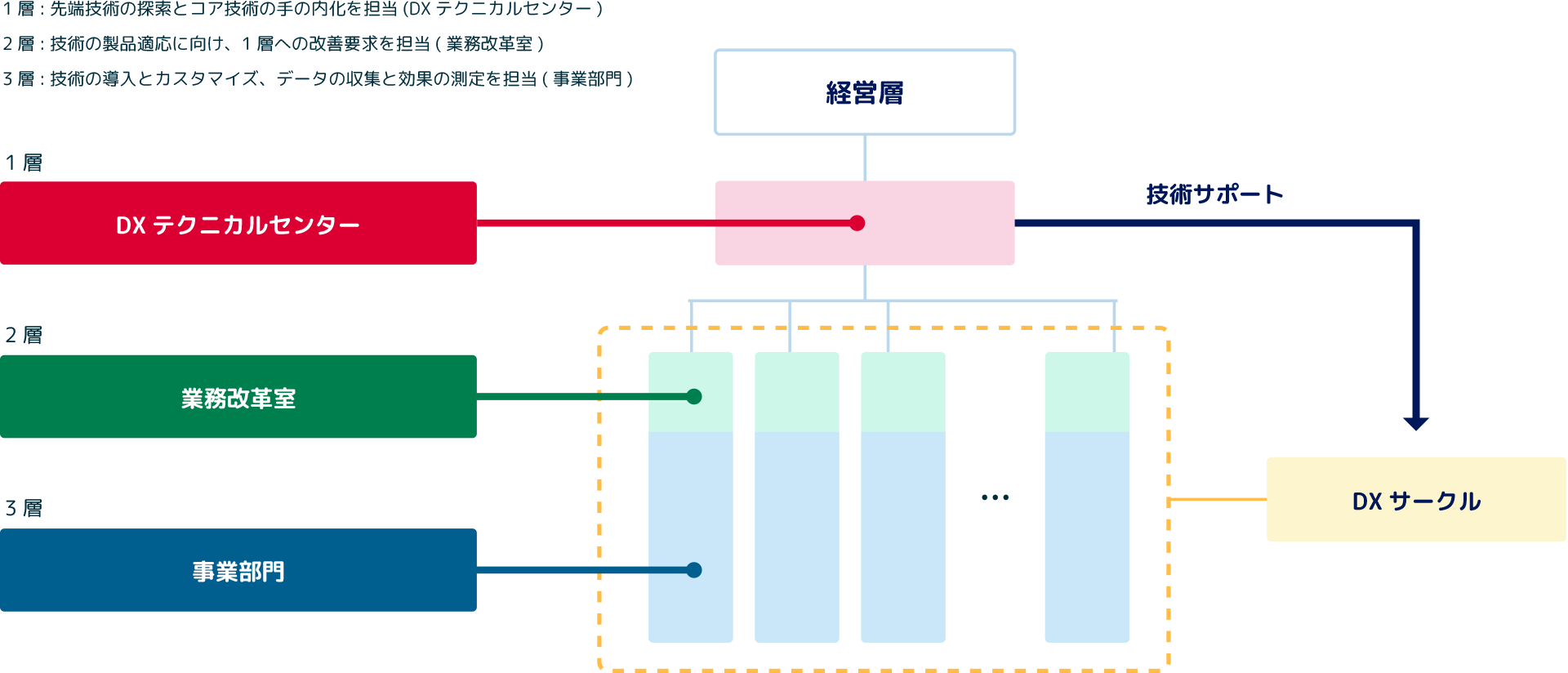 組織体制の図解