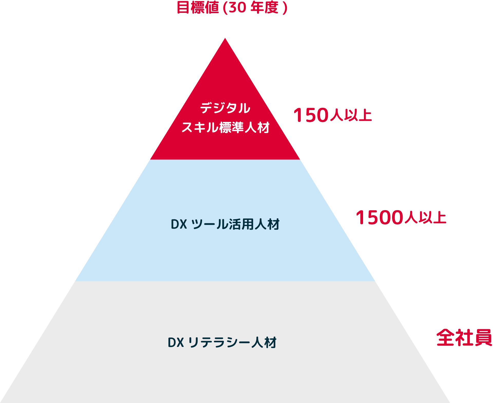 DX人材育成体制の図解