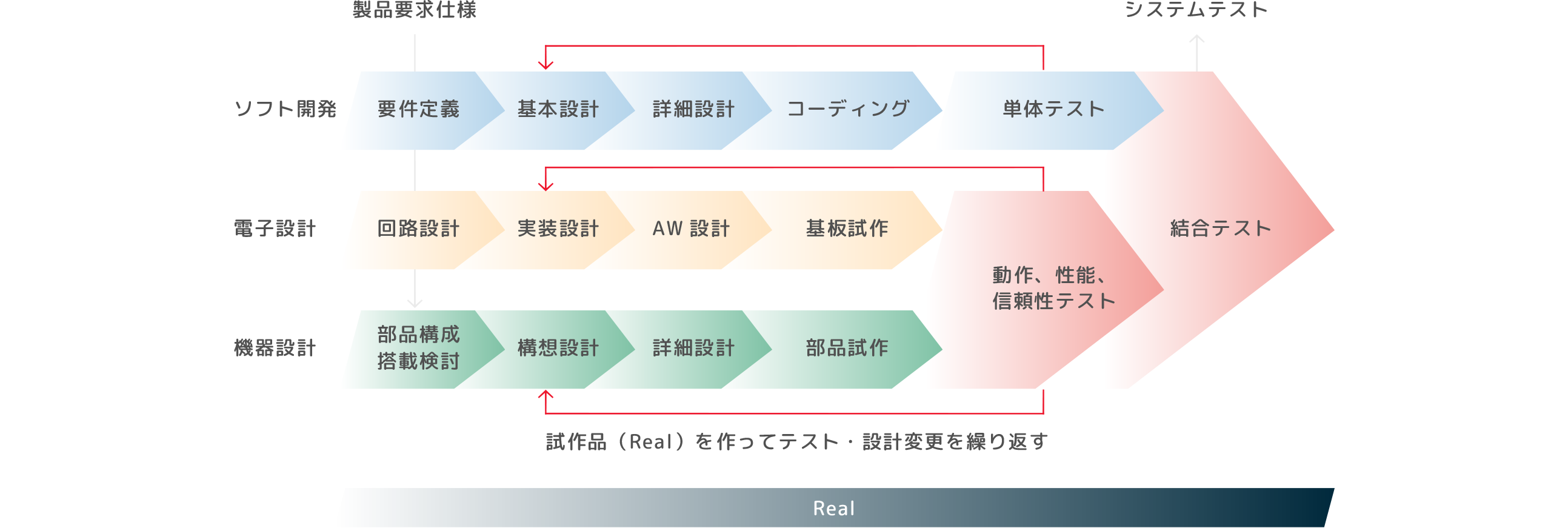 Prototype Driven Designの図解