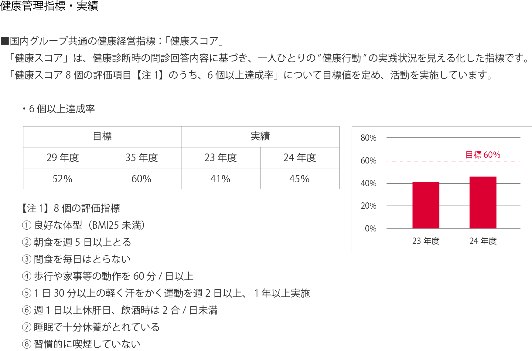 健康管理指標・実績