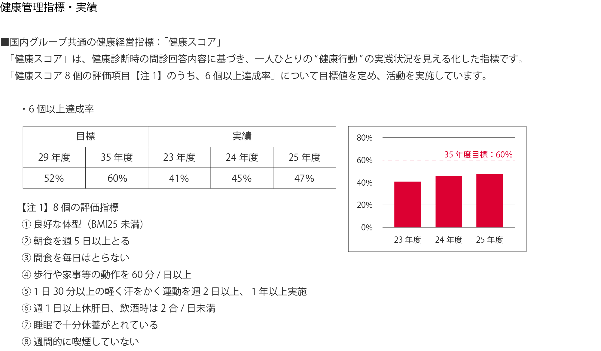 健康管理指標・実績