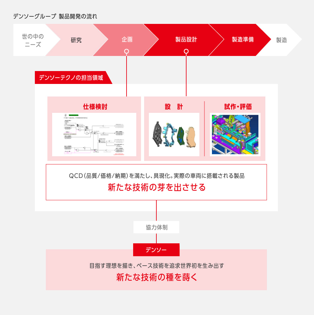デンソーグループ 製品開発の流れ